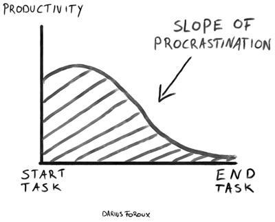 Slope of procrastination