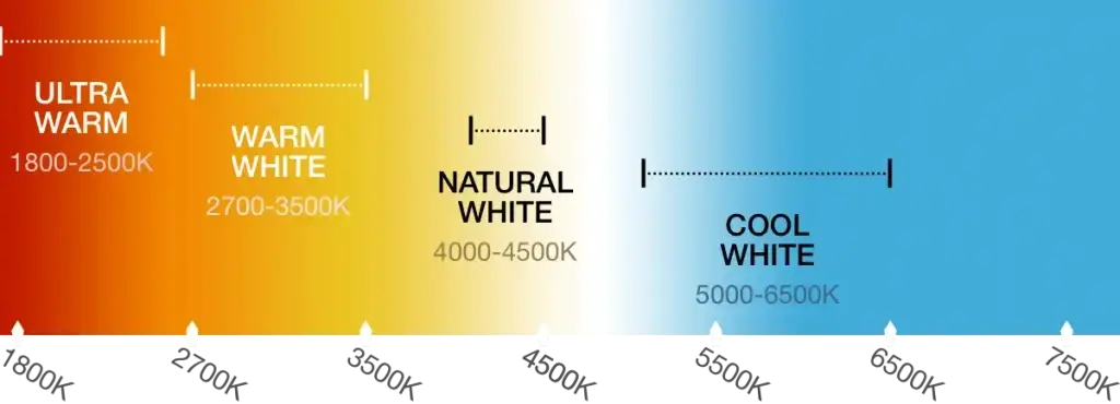 Kelvins color temperature scale